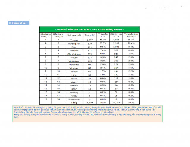 thi truong xe hoi thang 2 2013